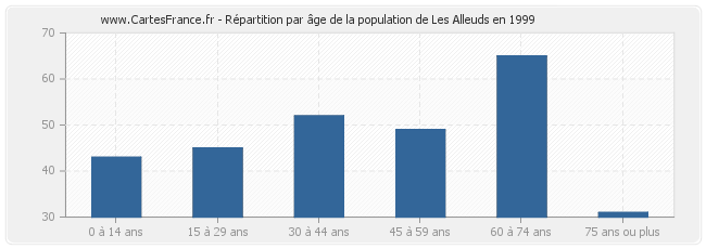 Répartition par âge de la population de Les Alleuds en 1999